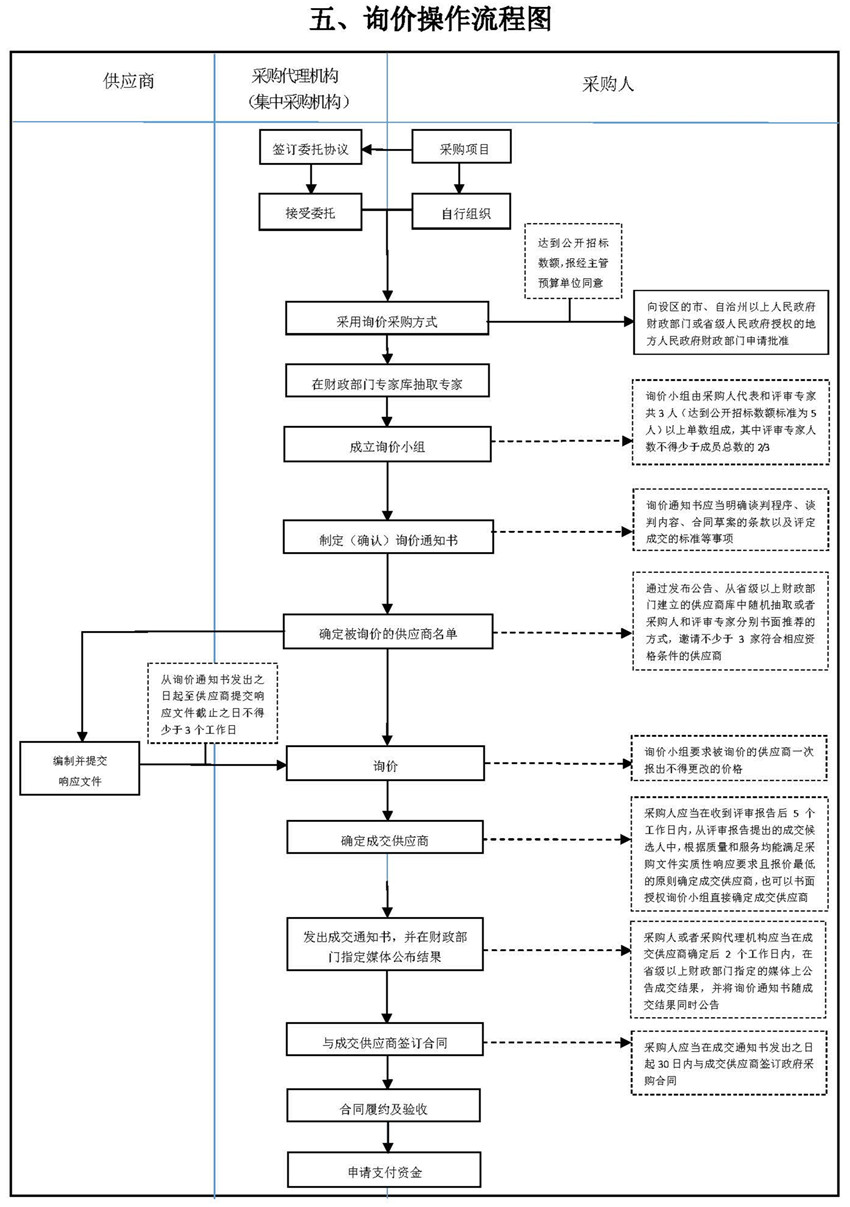 五、詢價操作流程圖